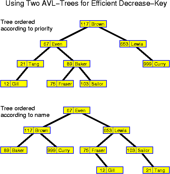 Using Two AVL-Trees for Efficient Decrease-Key